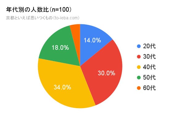 100人にアンケートをとった京都といえばの回答者の年代別割合の円グラフ