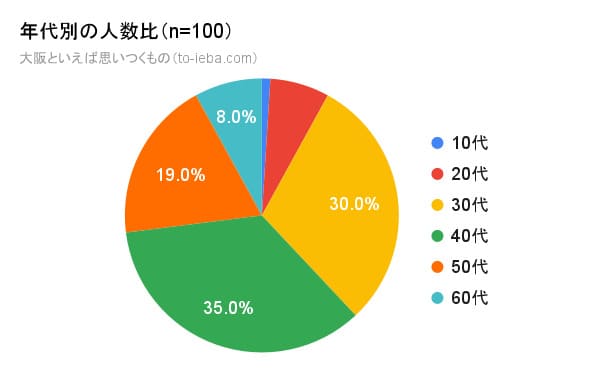 100人にアンケートをとった大阪といえばの回答者の年代別割合の円グラフ