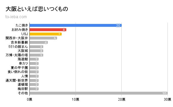 100人にアンケートをとった大阪といえば思いつくものの割合の棒グラフ