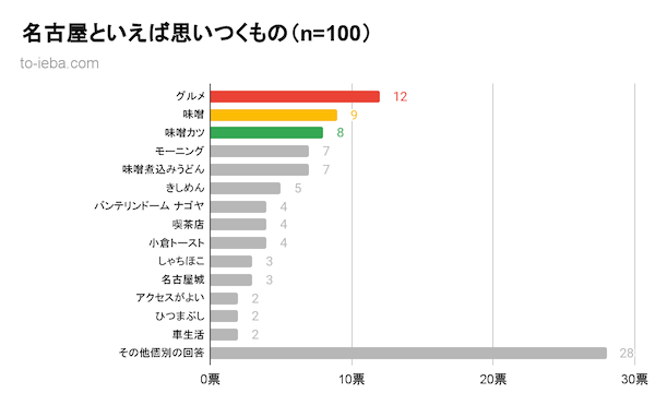 名古屋といえばアンケート結果のグラフ