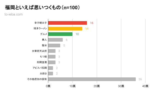 福岡といえばアンケート結果のグラフ