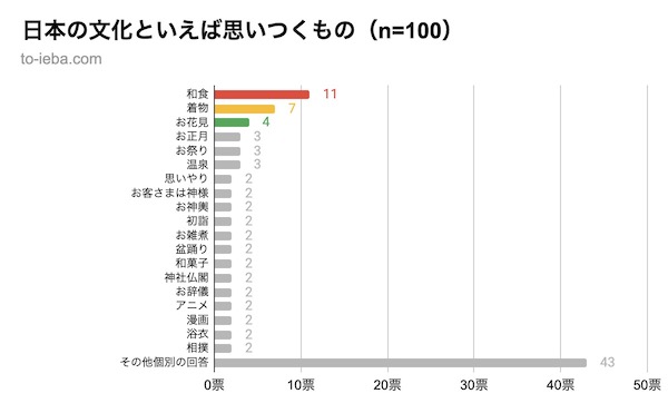 日本の文化といえばアンケート結果のグラフ
